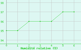 Courbe de l'humidit relative pour Nlu / Aunay-sous-Auneau (28)