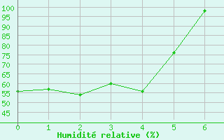 Courbe de l'humidit relative pour Caussols (06)