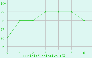 Courbe de l'humidit relative pour Villersexel (70)