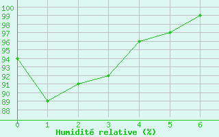 Courbe de l'humidit relative pour Le Houga (32)