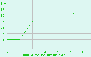 Courbe de l'humidité relative pour Aurillac (15)