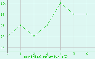 Courbe de l'humidit relative pour Munte (Be)