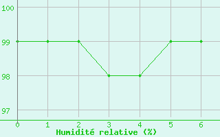 Courbe de l'humidit relative pour Cardinham