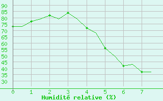 Courbe de l'humidit relative pour Bardufoss