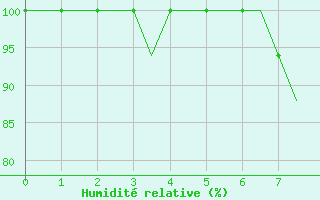 Courbe de l'humidit relative pour Bodrum Milas Airport