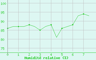 Courbe de l'humidité relative pour Bronnoysund / Bronnoy