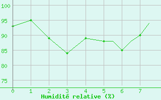 Courbe de l'humidité relative pour Culdrose