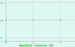 Courbe de l'humidit relative pour Ghardaia