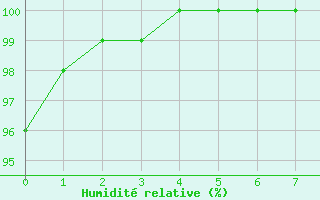 Courbe de l'humidit relative pour Autun (71)