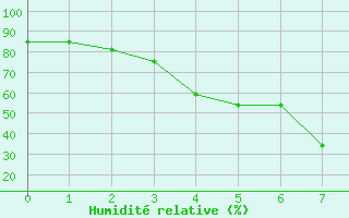 Courbe de l'humidit relative pour Engelberg