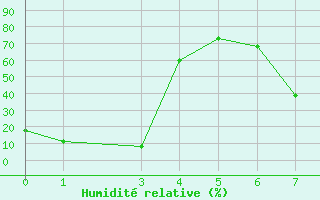 Courbe de l'humidit relative pour Somna-Kvaloyfjellet