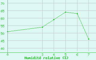 Courbe de l'humidit relative pour Puntijarka