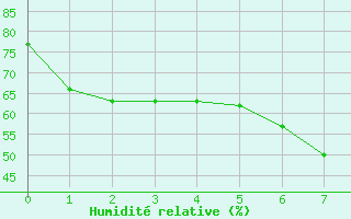 Courbe de l'humidit relative pour Reichenau / Rax