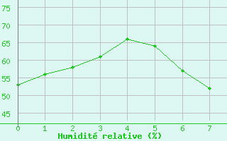 Courbe de l'humidité relative pour Spangdahlem