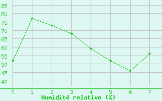 Courbe de l'humidité relative pour Formiguères (66)