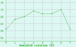 Courbe de l'humidit relative pour Robledo de Chavela