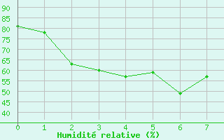 Courbe de l'humidit relative pour Ranong
