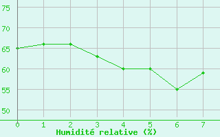 Courbe de l'humidit relative pour Puissalicon (34)