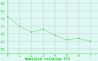 Courbe de l'humidit relative pour Aiguilles Rouges - Nivose (74)