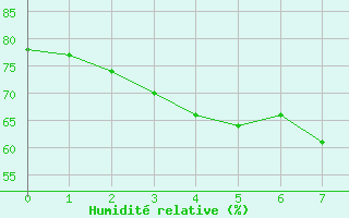 Courbe de l'humidité relative pour Caussols (06)