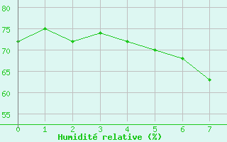 Courbe de l'humidité relative pour Jungfraujoch (Sw)