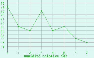 Courbe de l'humidit relative pour Benevente