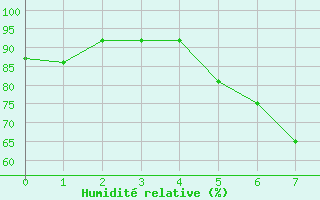 Courbe de l'humidit relative pour Wels / Schleissheim