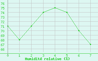 Courbe de l'humidit relative pour Kroppefjaell-Granan