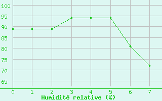 Courbe de l'humidit relative pour Illesheim