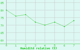 Courbe de l'humidité relative pour Helgoland