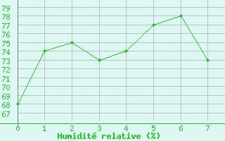 Courbe de l'humidit relative pour Lyon - Saint-Exupry (69)