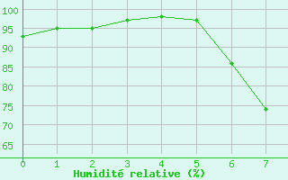 Courbe de l'humidit relative pour Hermaringen-Allewind