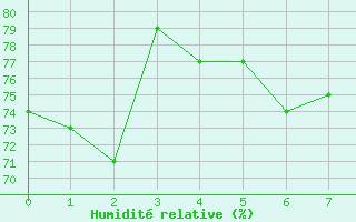 Courbe de l'humidit relative pour Kirchberg/Jagst-Herb