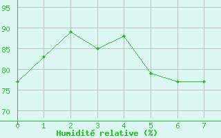 Courbe de l'humidit relative pour Maniccia - Nivose (2B)