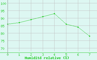 Courbe de l'humidit relative pour Doberlug-Kirchhain