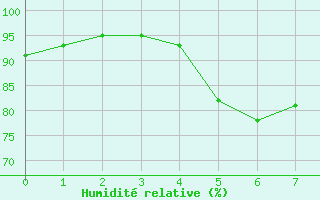 Courbe de l'humidité relative pour Cap Béar (66)