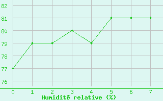 Courbe de l'humidit relative pour Sainte-Radegonde (12)