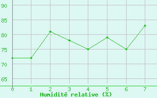 Courbe de l'humidit relative pour Grues (85)