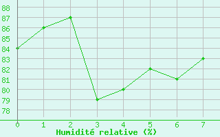 Courbe de l'humidit relative pour Saint-Andr-en-Terre-Plaine (89)