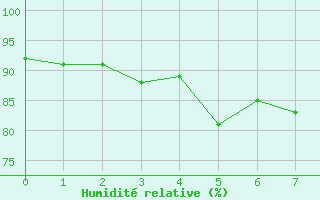 Courbe de l'humidité relative pour Cazaux (33)