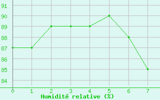Courbe de l'humidité relative pour Ploumanac'h (22)