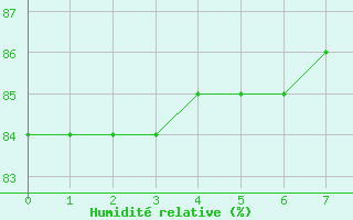 Courbe de l'humidit relative pour Courcouronnes (91)