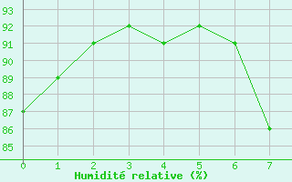 Courbe de l'humidit relative pour Buffalora