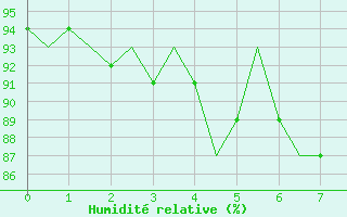 Courbe de l'humidit relative pour Tain Range