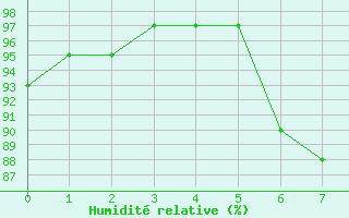 Courbe de l'humidit relative pour Koksijde (Be)