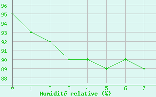 Courbe de l'humidité relative pour Montauban (82)
