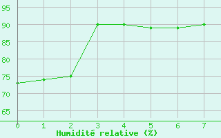 Courbe de l'humidit relative pour Lerida (Esp)