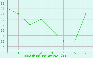 Courbe de l'humidit relative pour Vesseaux (07)