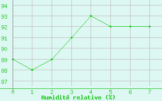 Courbe de l'humidit relative pour Landivisiau (29)