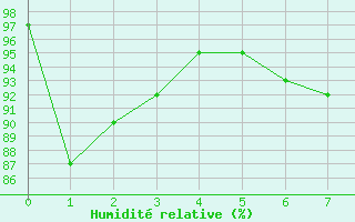 Courbe de l'humidit relative pour Bealach Na Ba No2